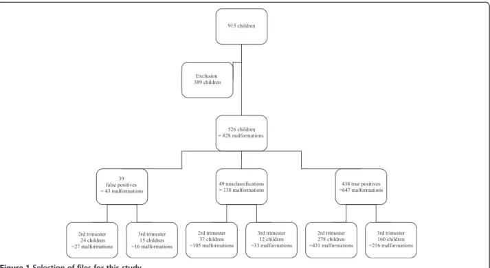 Figure 1 Selection of files for this study.