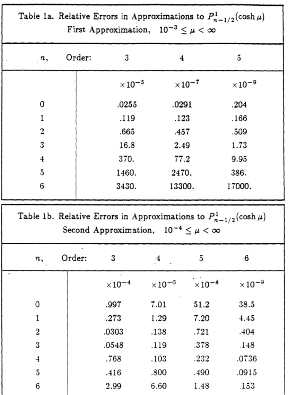 Table  la.  Relative  Errors  in  Approximations  to  P- 1 2 (cosh  y) First  Approximation,  10-3  &lt;,4  &lt;  0o n,  Order:  3  4  5 x10-5  x10- 7   x10-9 0  .0255  .0291  .204 1  .119  .123  .166 2  .665  .457  .509 3  16.8  2.49  1.73 4  370