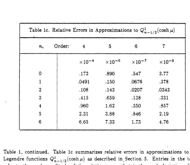 Table  1,  continued.  Table  ic  summarizes  relative  errors  in  approximations  to  the Legendre  functions  Qi- 1 / 2 (cosha)  as  described  in  Section  5