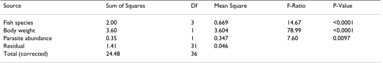 Table 2: Results of general linear model of the effect of fish species (four species), body weight (in log) and parasite abundance (in log)  on gonad weight (in log)