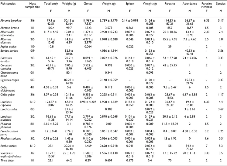 Table 3: Results of general linear model of the effect of fish species (four species), body weight (in log) and average parasite species  richness (in log) on gonad weight (in log)