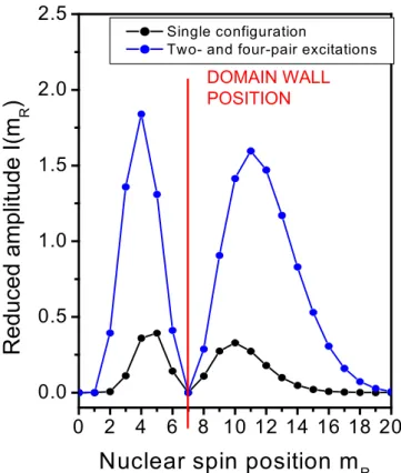 Figure 5.  he amplitude of the lip-lop process as a function of the position of the nuclear spin within the  quantum Hall droplet for the HF-coniguration (black) and correlated electronic state (blue)