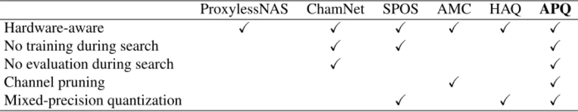 Table 1. Comparisons of architecture search approaches for efficient models (ProxylessNAS [5], SPOS: Single Path One-Shot [8], Cham- Cham-Net [7], AMC [12], HAQ[36] and APQ (Ours)