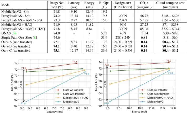 Table 2. Comparison with state-of-the-art efficient models for hardware with fixed quantization or mixed precision