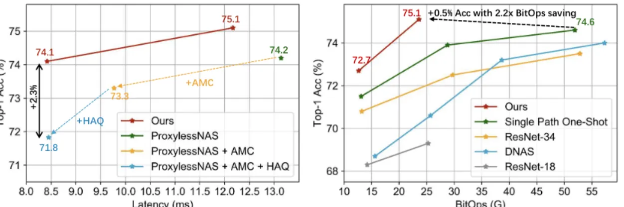 Figure 6. Left: Comparison with sequentially designed mixed-precision models searched by ProxylessNAS, AMC and HAQ [5, 12, 36]