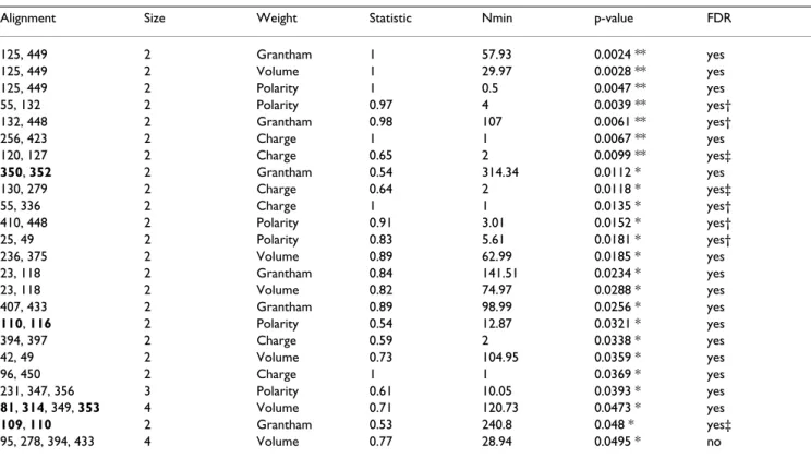 Table 4: Compensation analysis results for the SRK data set.