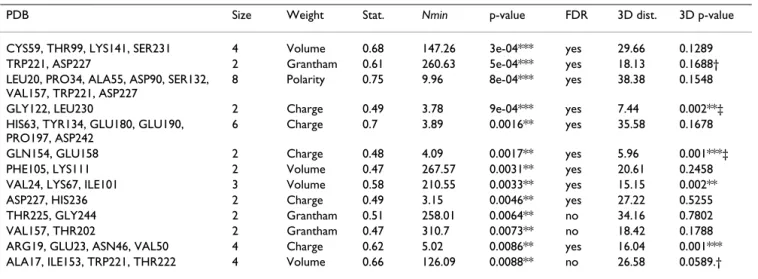 Table 6: Compensation analysis results for the MAP data set.