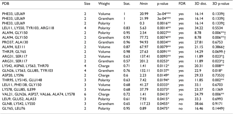 Table 1: Correlation analysis results for the myoglobin data set.