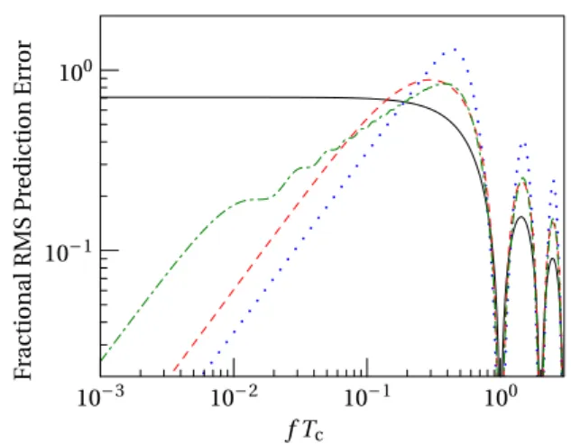 Figure 2.   Servo response spectra, expressed as the RMS prediction  error caused by a unit-amplitude frequency modulation of the LO  at frequency f, assuming a noiseless reference