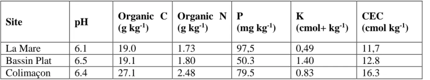 Table A1. Soil characteristics in the 0-30 cm soil layer in the trials. 