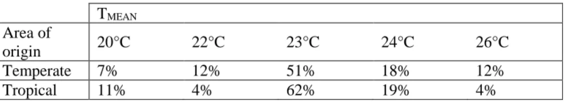 Table  B2.  Proportion  of  data  available  in  each  area  of  origin  depending  on  average  air  temperature (T MEAN ) in the cover crop trials