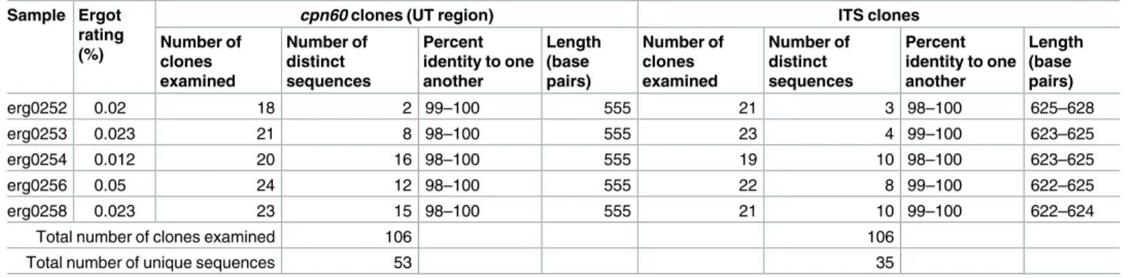Table 3. ITS and cpn60 clone diversity observed in sclerotia sourced from Manitoba, Canada.