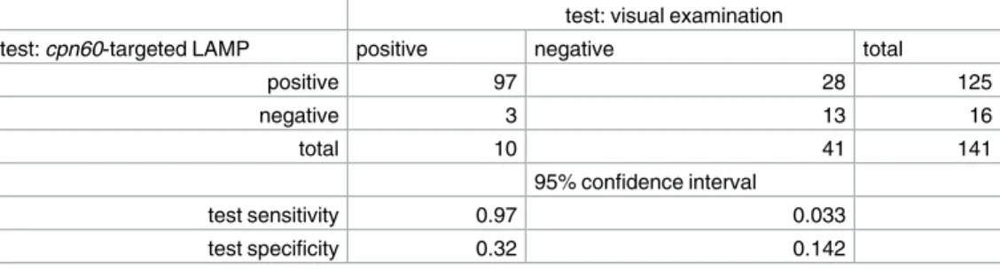Table 6. Sensitivity and specificity of the C. purpurea cpn60-targeted LAMP assay compared to visual rating (gold standard).
