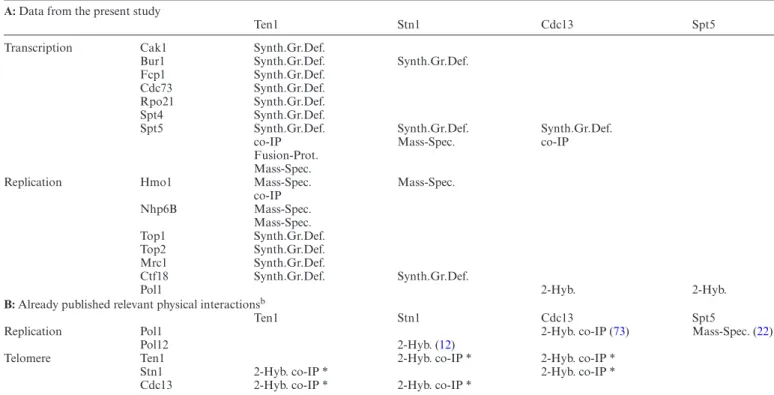 Table 1. Summary of genetic and physical interactions between the CST complex and transcription or replication factors a A: Data from the present study