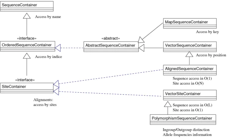 Figure 2 shows a full program example. This application builds a Neighbor-Joining tree from a sequence file in Phylip format, and re-estimates parameters (branch lengths and shape of the rate across-site distribution) using maximum likelihood