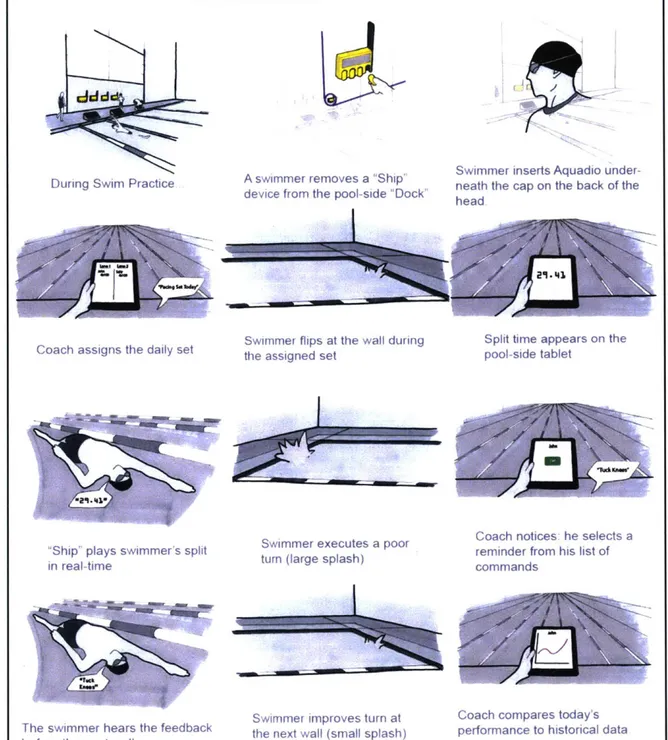 Figure  1-4:  Storyboard.  Walkthrough  of how Aquadio might be used  in swim  practice.
