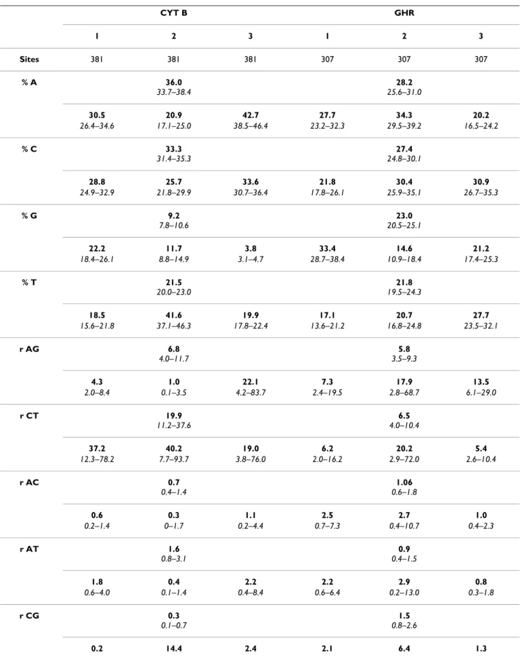 Table 1: Bayesian estimates of DNA substitution model parameters for CYB, GHR, and their codon positions