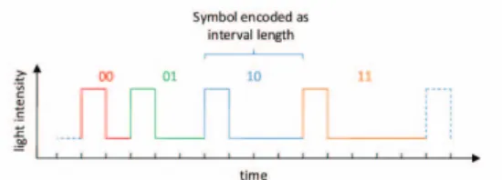 Fig. 2: DPIM (discrete pulse interval modulation): Each bit- bit-pair is represented by a different distance between two successive light pulses.