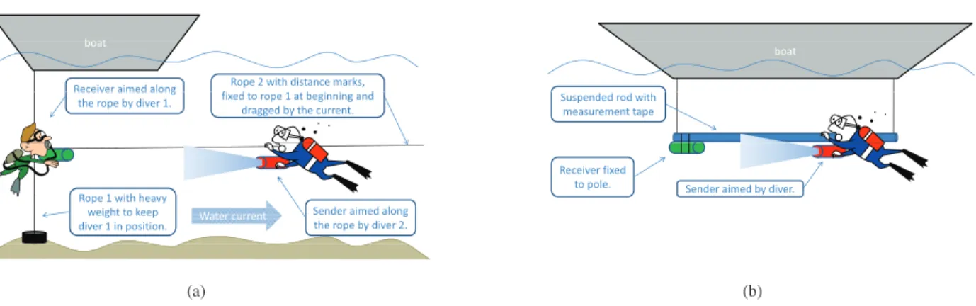 Fig. 4: Left: Experimental Setup for the Long Range Optical Modem evaluation. Right: Experimental Setup for the Short Range Optical Modem evaluation.