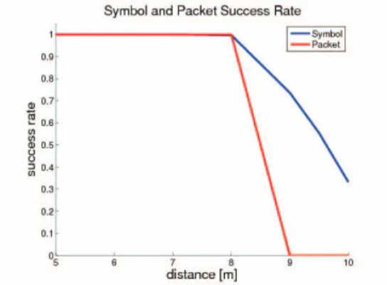 Figure 7 shows the experimental data with the long range optical modem (using blue light)