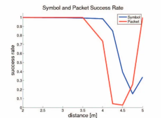Fig. 9: Singapore Optical Modem Experiment: Hybrid Mo- Mo-dem success rates using the long range optical moMo-dem sender and the sort range optical modem receiver using blue light