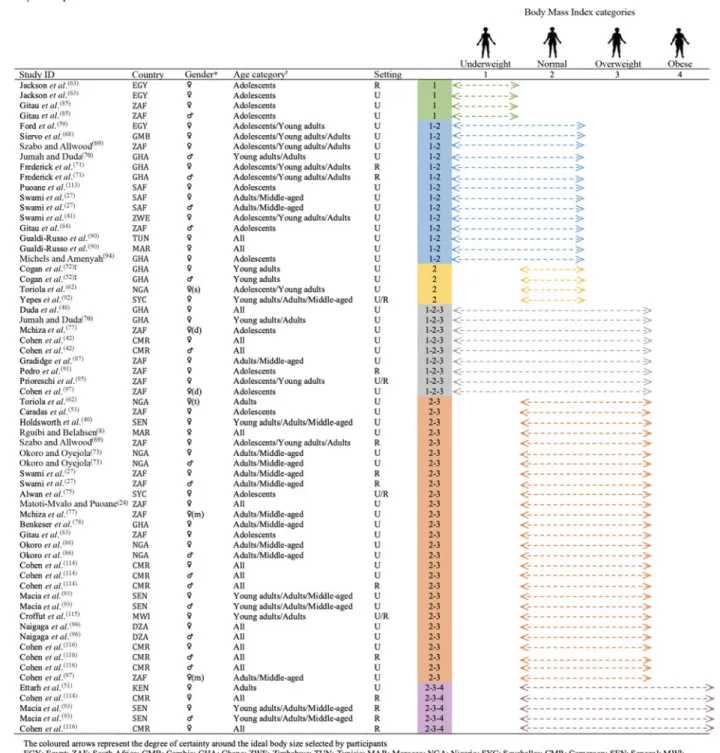 Fig. 4 (colour online) Body size ideals for African women and adolescent girls