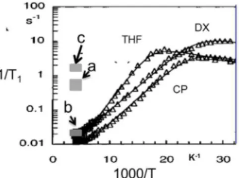Figure 1). 23 The literature T 1 data for the three hydrates show that the relaxation rates decrease with increasing temperature, with some ﬂ attening out of the curves at the highest temperature of measurements