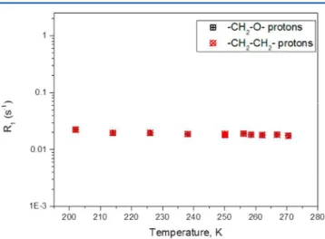 Figure S2 shows the 1 H NMR spectra for the complete range of temperatures studied. Above 270 K there is a small contribution of liquid THF which is resolved from the spectrum of the solid