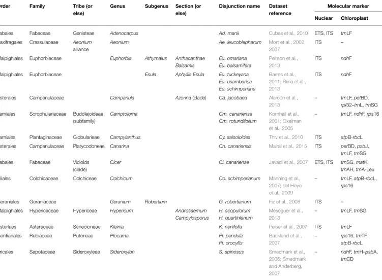 TABLE 1 | Rand Flora disjunctions, encompassing (higher level) lineages, recent molecular phylogenetic studies, and molecular markers used in here.