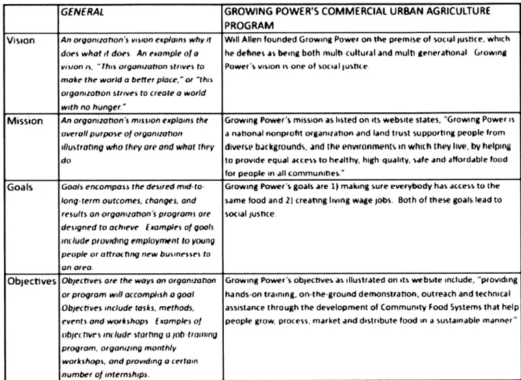Figure  3.  Growing  Power's Vision,  Mission,  and  Goals