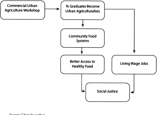 Figure 4.  Growing Power's  Theory  of Change