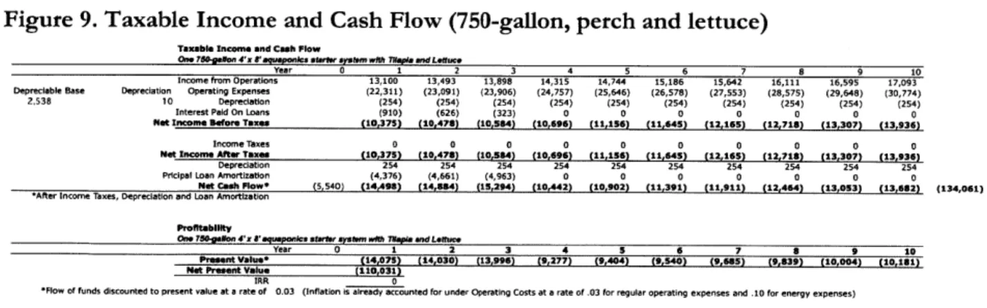 Figure  9.  Taxable  Income  and  Cash Flow  (750-gallon,  perch  and lettuce)