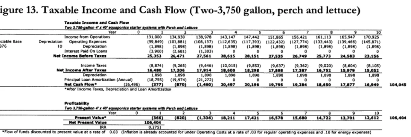 Figure  13.  Taxable  Income  and  Cash Flow  (Two-3,750  gallon, perch  and lettuce)