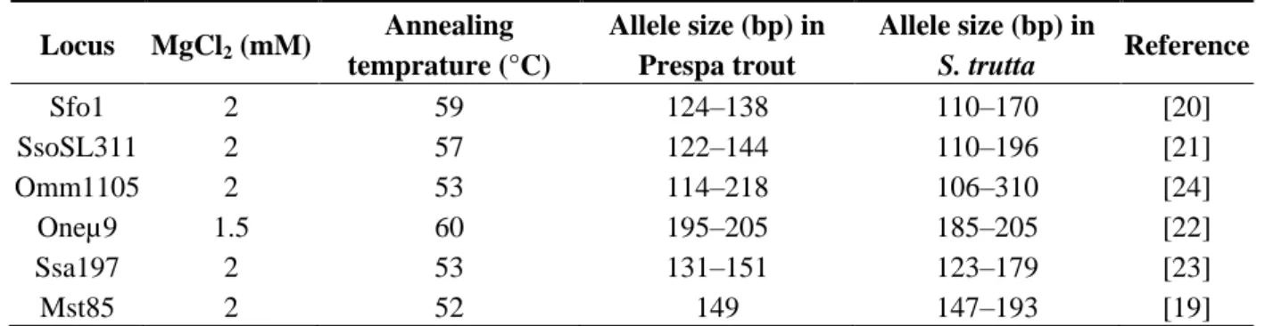 Table 4. Details of the microsatellite loci used in this study. 