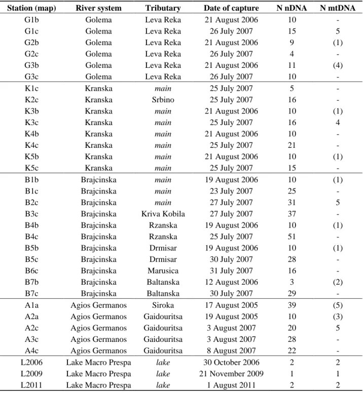Table  1.  Details  of  samples  all  around  the  lake  from  2005  to  2011.  The  numbers  of  sequenced individuals in parentheses in the last column are from Snoj et al