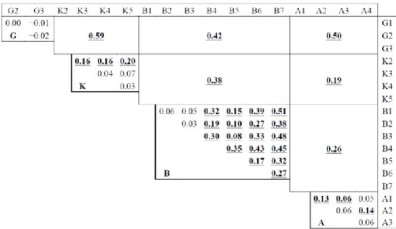 Figure  4.  Fst  estimated  between  river  systems  (large  cells)  and  between  stations  of  the  same  river  system  (small  cells)