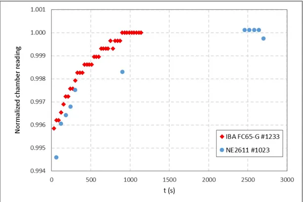 Figure 7. Response of NRC and LMRI reference chambers in LMRI Co-60 beam (air kerma measurement)