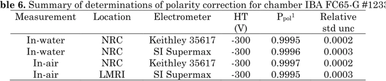 Table 6. Summary of determinations of polarity correction for chamber IBA FC65-G #1233  Measurement  Location  Electrometer  HT 