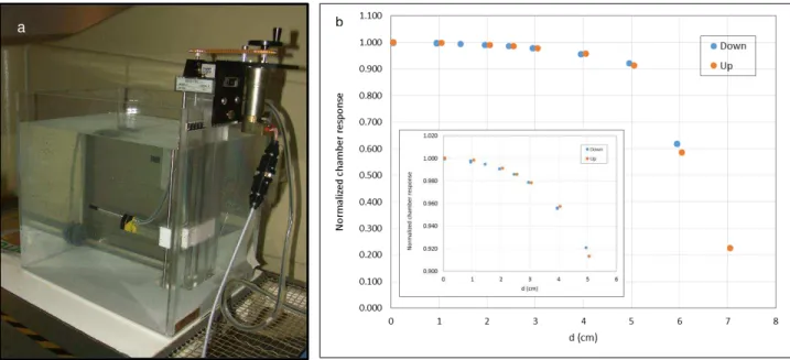 Figure 3. Experimental setup (a) and results for measurements of in-water dose profile (b)