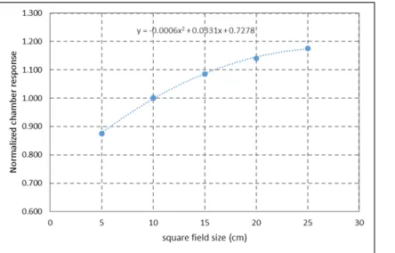 Figure 4. Variation in chamber response as a function of field size. The chamber was positioned in the centre of  the field using the light field and the field size was read-off from the “55” line on the field-adjustment scales