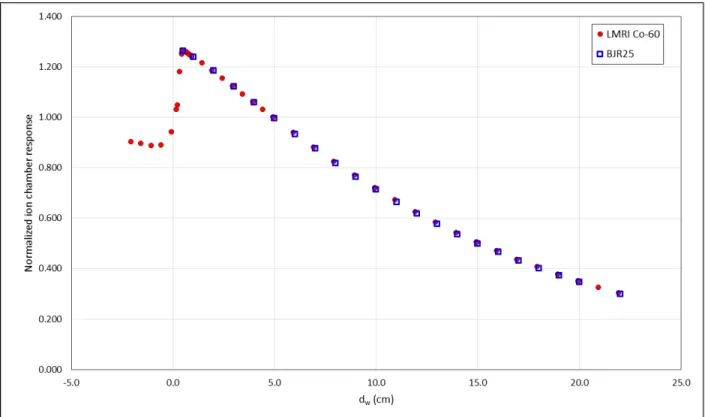 Figure 6. Depth-ionization curve, obtained for a vertical beam (i.e., no entrance window)