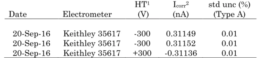 Table 2. Measurements of transfer chamber IBA FC65-6 S/N1233 at NRC;  