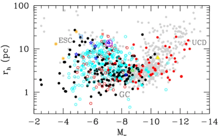 Figure 8. Half-light radius and absolute magnitude for a selection of stellar systems