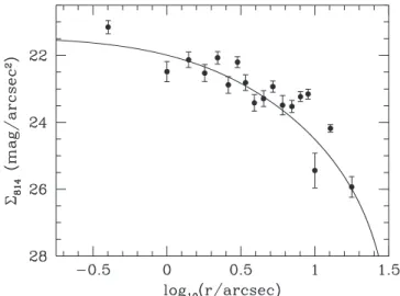 Figure 4. F814W radial surface brightness proﬁle of DDO 216-A1, based on aperture photometry