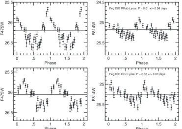 Figure 6. Sample RR  Lyrae type variable star light curves for DDO 216-A1.