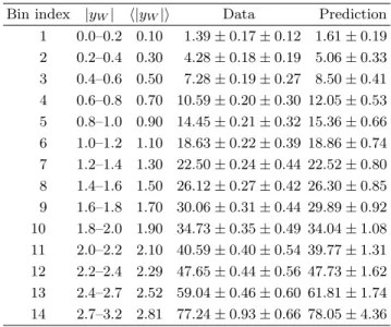 TABLE I: CP-folded W boson charge asymmetry for data and predictions from mc@nlo using the NNPDF2.3 PDFs tabulated in percent (%) for each |y W | bin