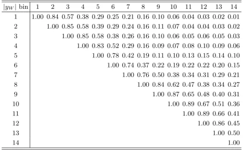TABLE III: Correlation coefficients between central values of asymmetry in different |y W | bins