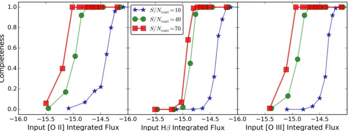 Figure 7. Our completeness as a function of input integrated ﬂ ux for the three emission lines considered in this paper: [O II ] (left), Hβ (middle), and [O III ] 5007 (right)