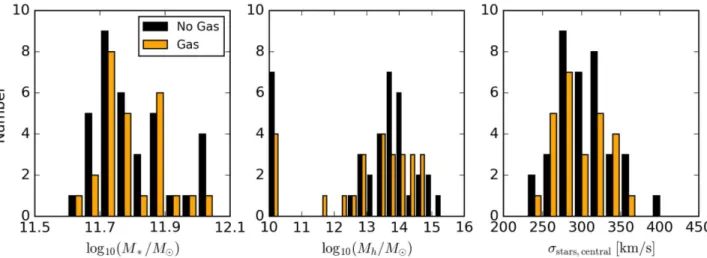 Figure 3. Distributions of stellar mass (left), halo mass (middle), and central stellar velocity dispersion (right) for the MASSIVE galaxies with (orange) and without (black) warm ionized gas detections