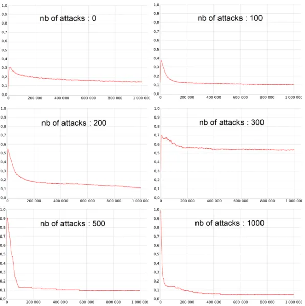 Figure 2: Evolution of the polarization of opinions according the the number of attacks ( h = 10; number of argu- argu-ments = 10): x-axis, time step; y-axis, mean value of polarization for the 100 repetitions.